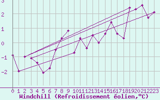 Courbe du refroidissement olien pour Coburg