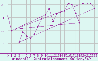 Courbe du refroidissement olien pour Besanon (25)