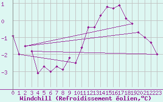 Courbe du refroidissement olien pour Woluwe-Saint-Pierre (Be)