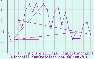 Courbe du refroidissement olien pour Bealach Na Ba No2