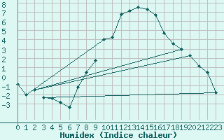 Courbe de l'humidex pour Sion (Sw)