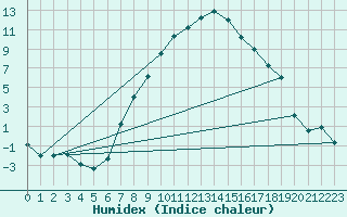 Courbe de l'humidex pour Joseni