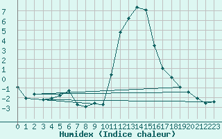 Courbe de l'humidex pour Bourg-Saint-Maurice (73)