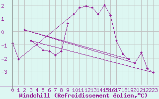 Courbe du refroidissement olien pour Aviemore