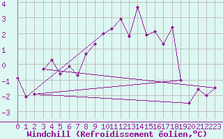 Courbe du refroidissement olien pour Utsjoki Nuorgam rajavartioasema