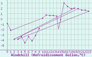 Courbe du refroidissement olien pour Boscombe Down