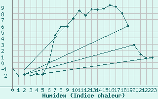 Courbe de l'humidex pour Berne Liebefeld (Sw)