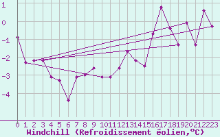 Courbe du refroidissement olien pour Creil (60)
