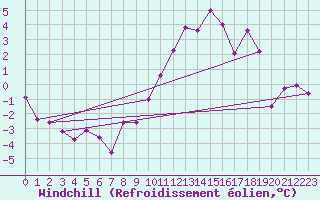 Courbe du refroidissement olien pour Chivres (Be)