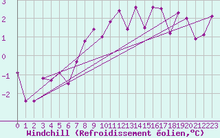 Courbe du refroidissement olien pour Koszalin