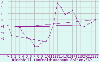 Courbe du refroidissement olien pour Saint-Etienne (42)