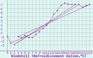 Courbe du refroidissement olien pour Blois (41)
