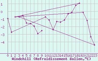 Courbe du refroidissement olien pour Kvamskogen-Jonshogdi 