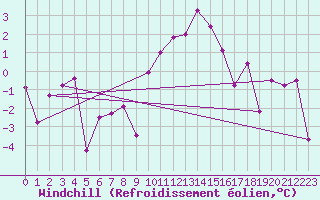 Courbe du refroidissement olien pour Laqueuille (63)