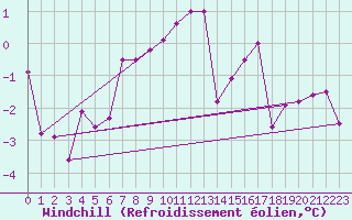 Courbe du refroidissement olien pour Besanon (25)