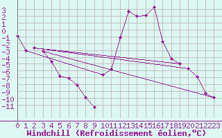 Courbe du refroidissement olien pour Embrun (05)