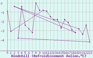 Courbe du refroidissement olien pour Arkona