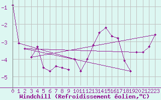 Courbe du refroidissement olien pour Besanon (25)