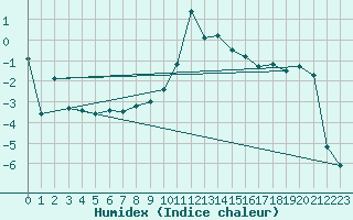 Courbe de l'humidex pour Reinosa