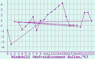 Courbe du refroidissement olien pour Veliko Gradiste