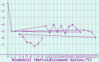 Courbe du refroidissement olien pour Temelin