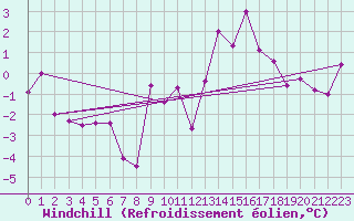 Courbe du refroidissement olien pour Sennybridge