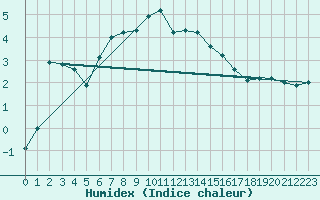 Courbe de l'humidex pour Les Charbonnires (Sw)