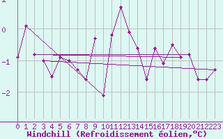 Courbe du refroidissement olien pour Les Eplatures - La Chaux-de-Fonds (Sw)
