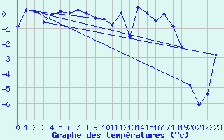 Courbe de tempratures pour La Brvine (Sw)