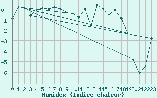 Courbe de l'humidex pour La Brvine (Sw)