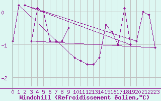 Courbe du refroidissement olien pour Oberstdorf