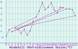 Courbe du refroidissement olien pour Celje