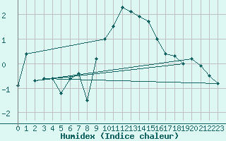 Courbe de l'humidex pour Engelberg