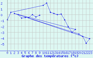 Courbe de tempratures pour Hjerkinn Ii