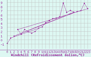 Courbe du refroidissement olien pour Ile d