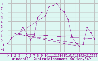 Courbe du refroidissement olien pour Sierra de Alfabia