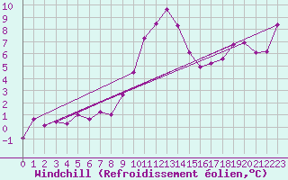 Courbe du refroidissement olien pour Lindenberg
