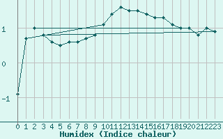 Courbe de l'humidex pour Altenrhein