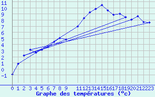 Courbe de tempratures pour Kleine-Brogel (Be)