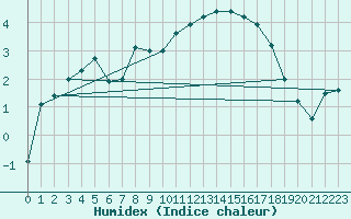 Courbe de l'humidex pour Linton-On-Ouse