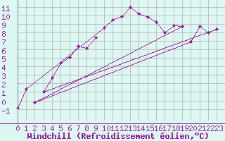 Courbe du refroidissement olien pour Moleson (Sw)