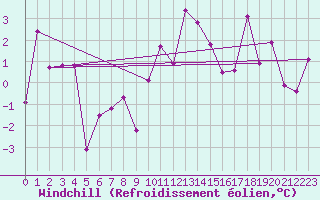Courbe du refroidissement olien pour Sion (Sw)