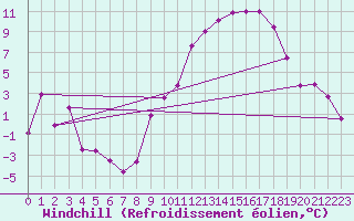 Courbe du refroidissement olien pour Saint-Auban (04)