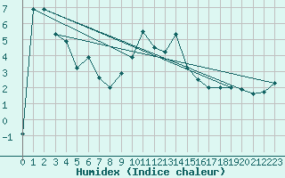 Courbe de l'humidex pour Chasseral (Sw)