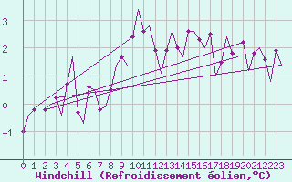 Courbe du refroidissement olien pour Hasvik
