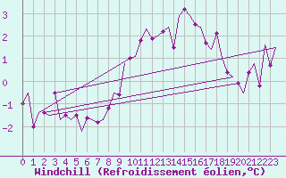 Courbe du refroidissement olien pour Altenstadt