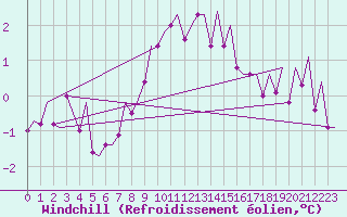Courbe du refroidissement olien pour Maastricht / Zuid Limburg (PB)