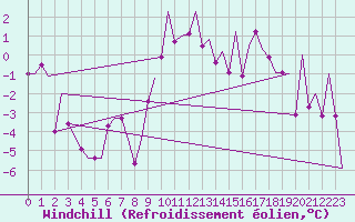 Courbe du refroidissement olien pour Madrid / Barajas (Esp)