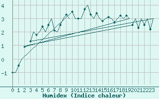 Courbe de l'humidex pour Ornskoldsvik Airport