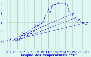 Courbe de tempratures pour Laupheim